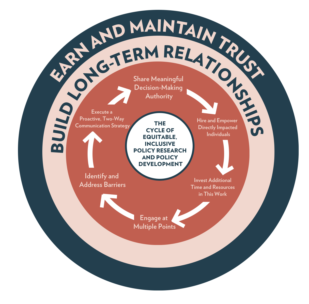 Inclusive Policy Research And Policy Development With Impacted ...